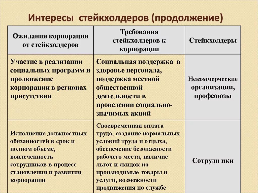 Интересы стейкхолдеров в проекте. Концепция стейкхолдеров. Стейкхолдеры организации. Основные типы стейкхолдеров. Интересы сотрудников в организации