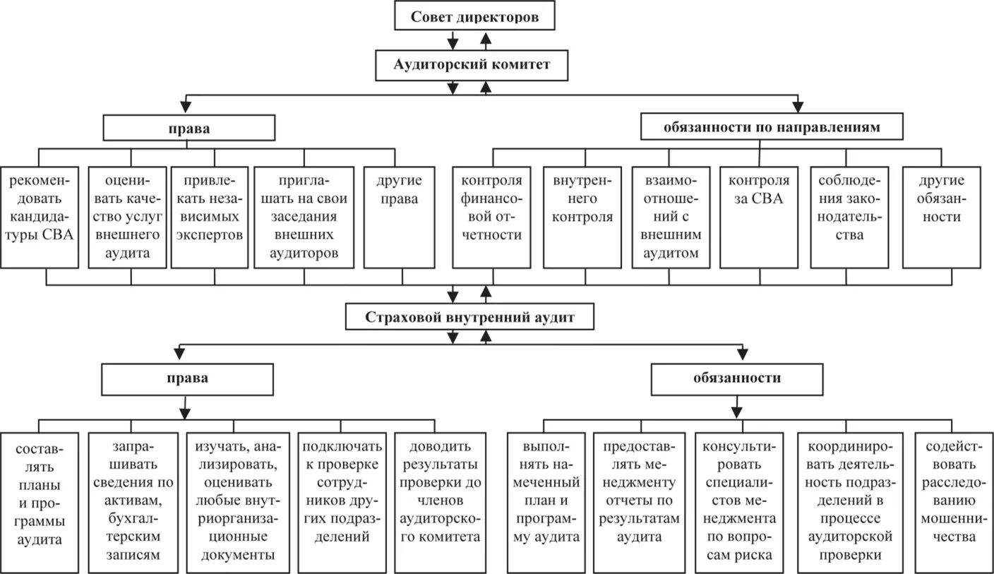 Обязанности аудиторских организаций. Организационная структура аудиторской компании. Обязанности аудита схема.