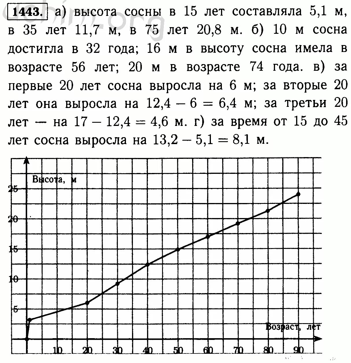 Математика 5 класс номер 1443. Математика 6 класс Виленкин графики. Математика 5 класс Виленкин номер 1443. Математика график Виленкин. Математика 6 класс виленкин 281