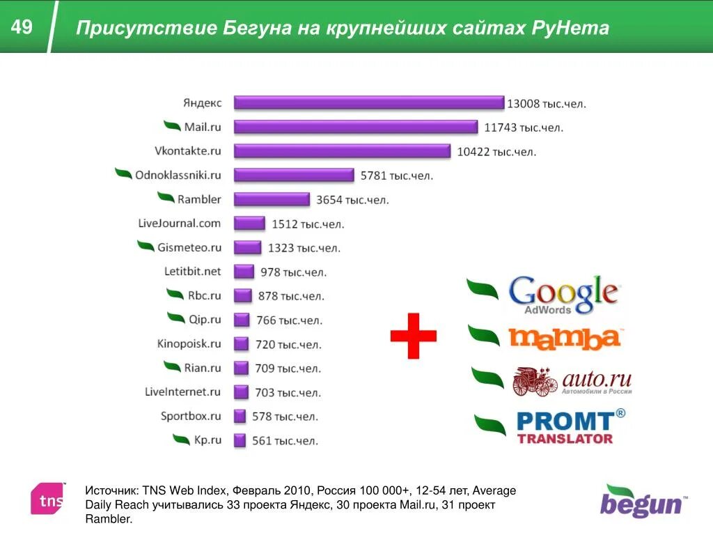 Крупный сайт 6. Web-индексы. Веб индекс. TNS Россия рунет. ТНС индекс.