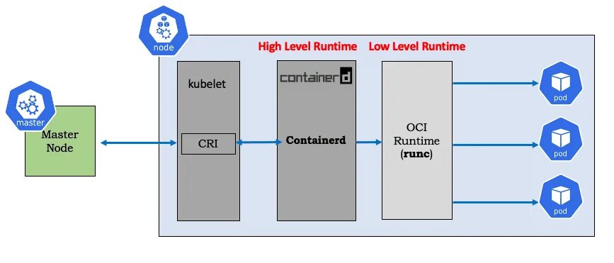 Containerd. Docker runtime. Docker. Микросервисы и контейнеры docker. Docker контейнер.