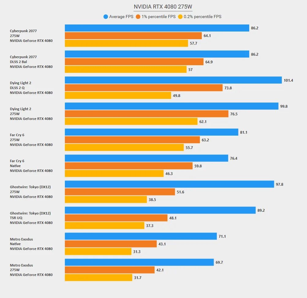 RTX 3080 vs 4080. 3080 4080 Сравнение видеокарт. Сравнение 4080 и 4090. Rtx 4080 сравнение