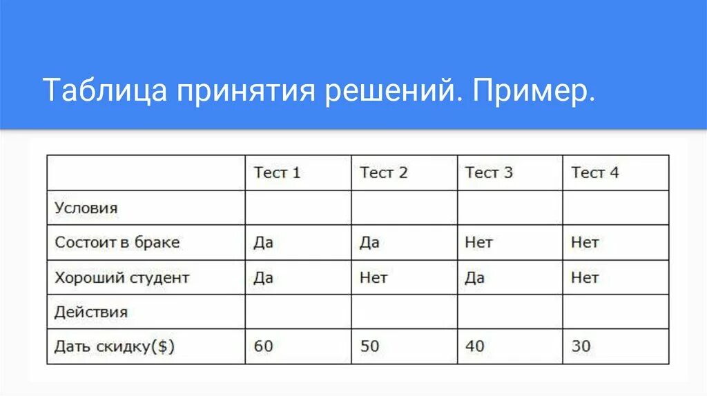 Тест принятие решений с ответами. Таблица принятия решений. Таблица принятия решений в тестировании. Таблица принятия решений пример. Таблица решений в тестировании пример.