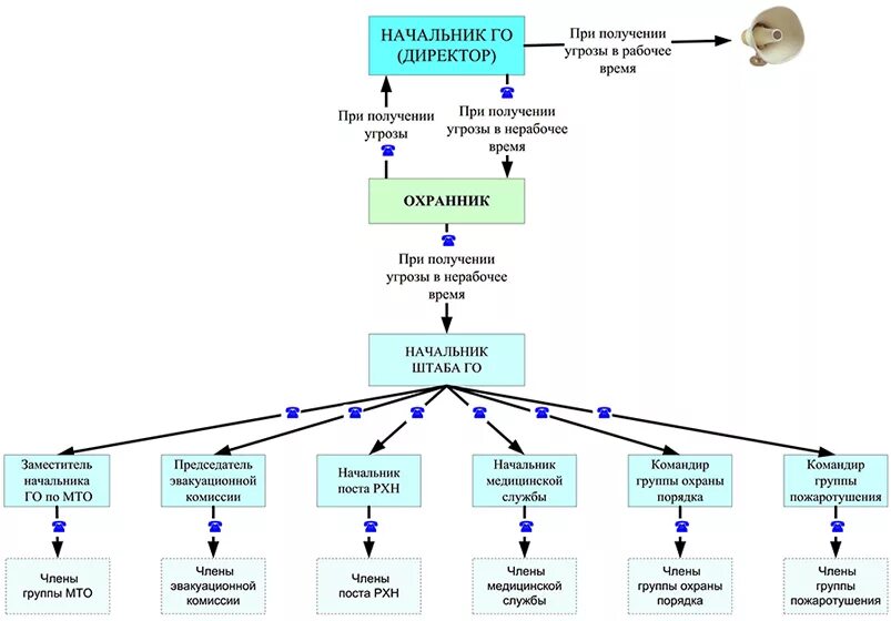 Схема оповещения работников