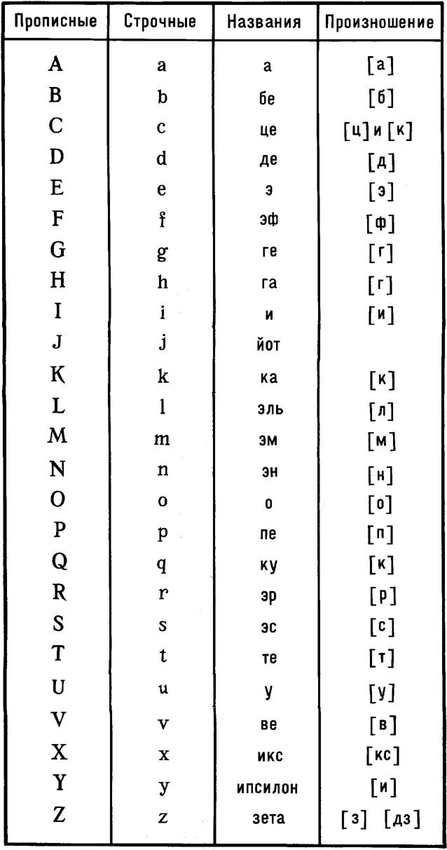 Где латинский алфавит. Латинский алфавит таблица с произношением. Буквы латинского алфавита с транскрипцией. Латинский алфавит с русской транскрипцией. Латынь алфавит произношение.
