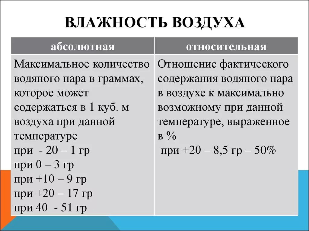 Как рассчитать влажность воздуха 6 класс. Формула температура Относительная и абсолютная влажность. Формула расчета относительной влажности воздуха 6 класс. Как найти относительную влажность воздуха 6 класс.