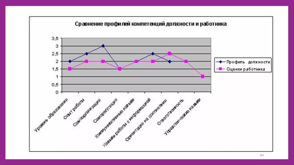 Профиля компетентности. Профиль компетенций должности. Профиль компетенций пример. Профиль компетенций диаграмма. Графический профиль компетенций.