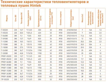 Характеристика тепловой пушки
