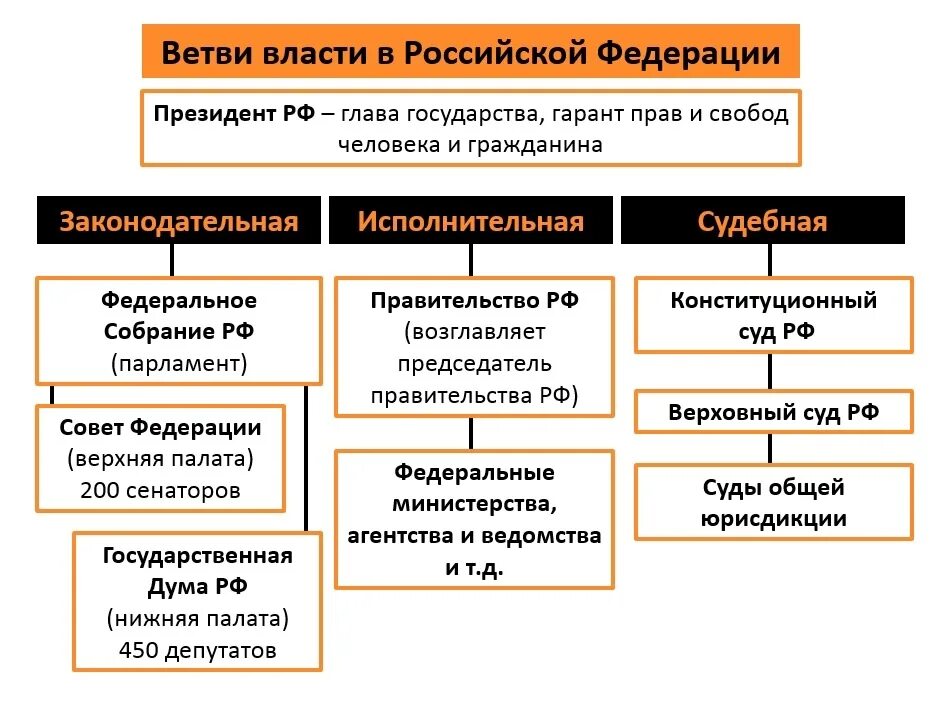 Полномочия 3 ветвей власти