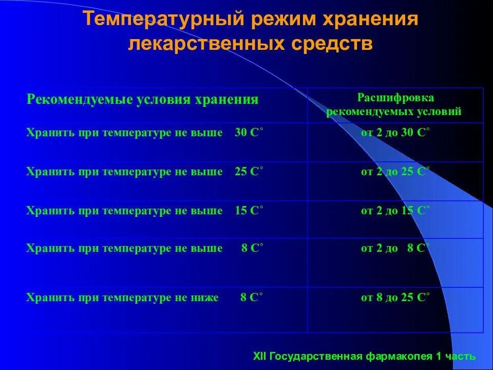 Температура хранения лекарств. Температурные режимы хранения. Температурный режим хранения лекарственных препаратов. Температурные режимы хранения лекарственных средств. Температурный режим хранения лекарственных препаратов в аптеке.