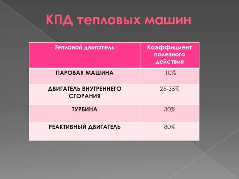 Кпд двигателя автомобиля 30. КПД реактивного двигателя. КПД парового двигателя. КПД современных ДВС. КПД двигателя внутреннего сгорания.