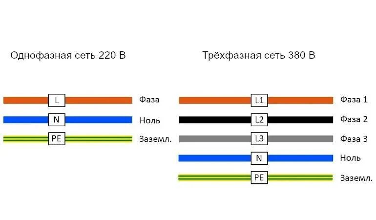 Маркировка 3 фазных проводов. Маркировка трехфазного кабеля по цветам. Трехфазный кабель цвета проводов маркировка. Цветовая маркировка кабеля 3 фазы.