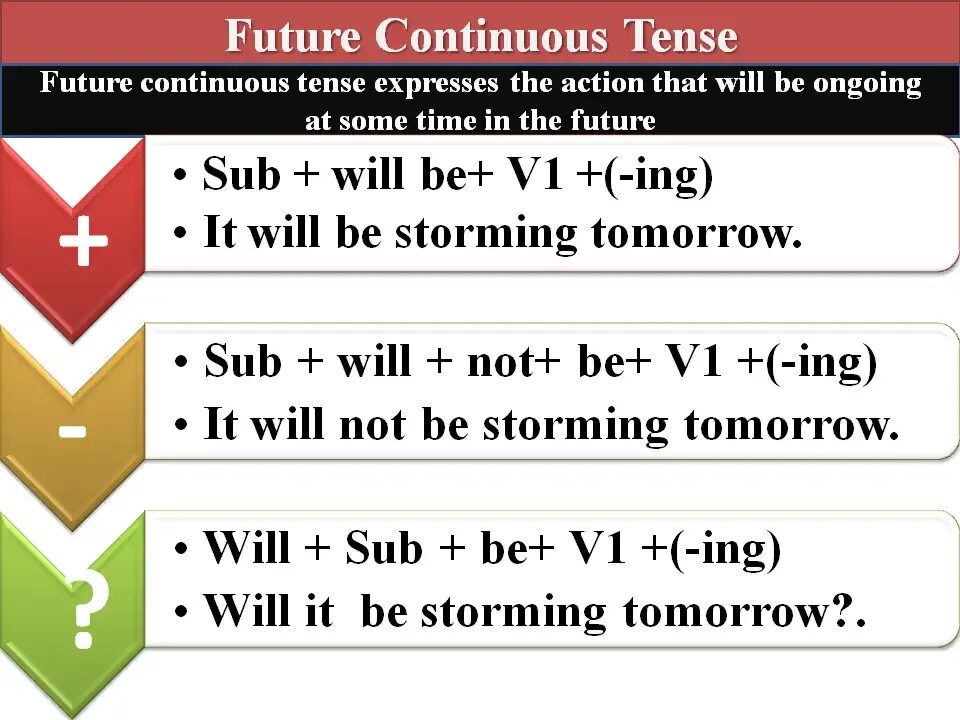 Future continuous make. Future Continuous схема построения. Future Continuous формула образования. Будущий континиус. Формообразование Future Continuous.