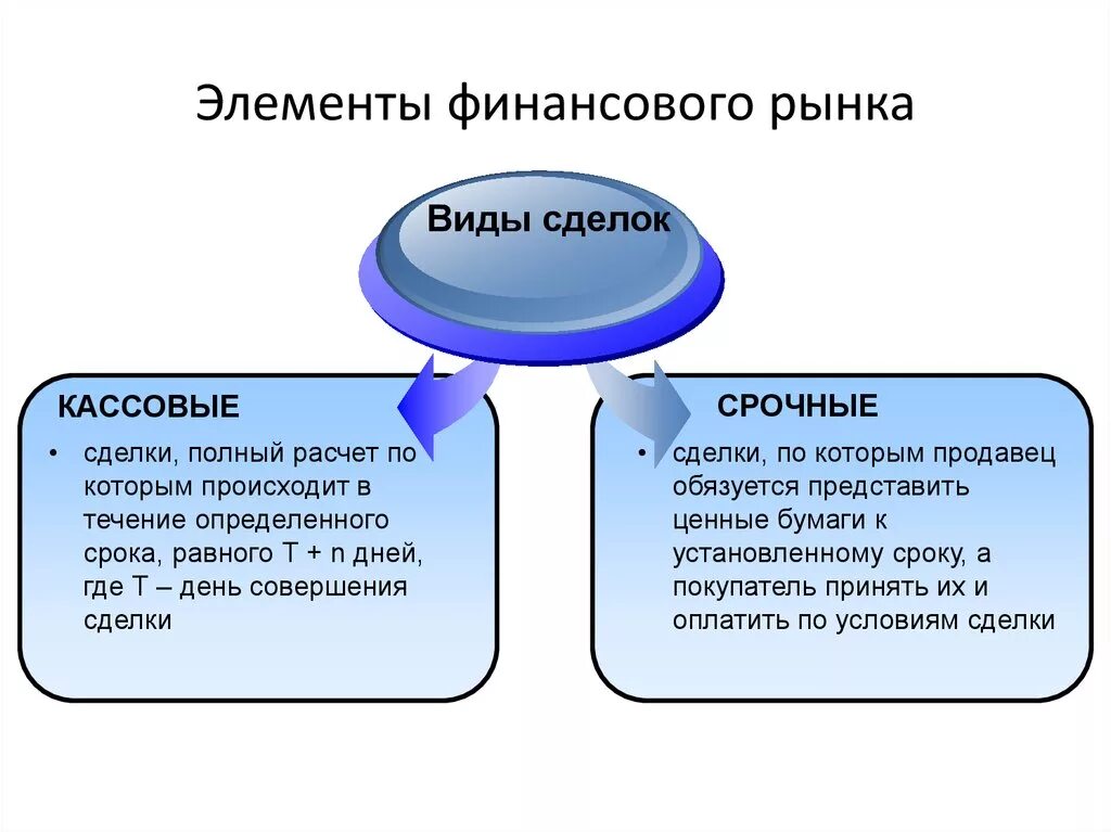 Элементами рынка является. Элементы финансового рынка. Элементы финансового рынка по характеру финансовых инструментов. Финансовый рынок виды рынков. Основные элементы финансового рынка.