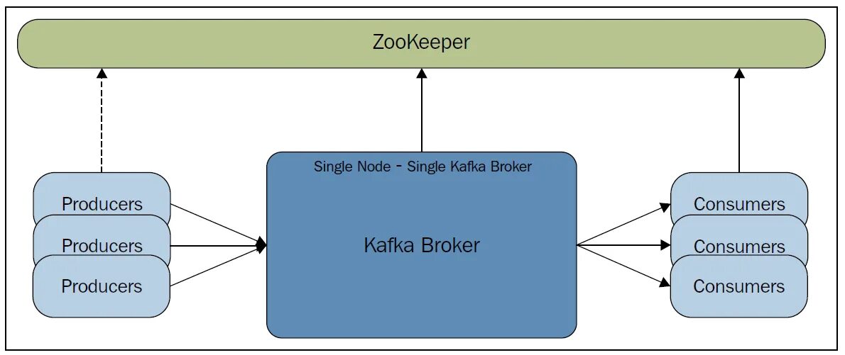 Kafka для чайников. Zookeeper Kafka. Кафка брокер. Kafka Zookeeper Architecture. Кафка Апач.