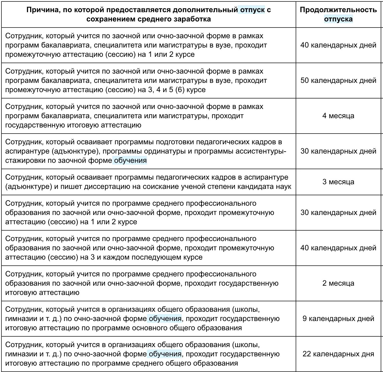 Учебный отпуск. Учебные отпуска таблица. Учебный отпуск сколько дней. Условия предоставления учебного отпуска. Учебный отпуск предоставляется