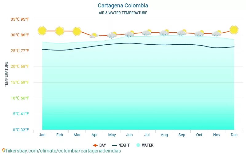 Температура воды в реальном времени. Климат в Колумбии по месяцам. Колумбия температура воды. Колумбия температура по месяцам. Температура в Колумбии летом.