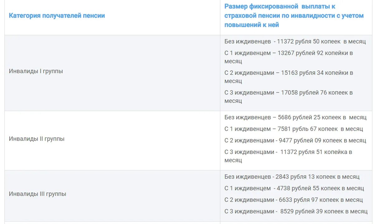 Надбавка к пенсии в 2024 инвалидам. Пенсия по инвалидности 3 группа. Пенсия по инвалидности с иждивенцами. Размер пенсии по инвалидности 3 группы. Пенсия по инвалидности 3 группа с 3 иждивенцами.