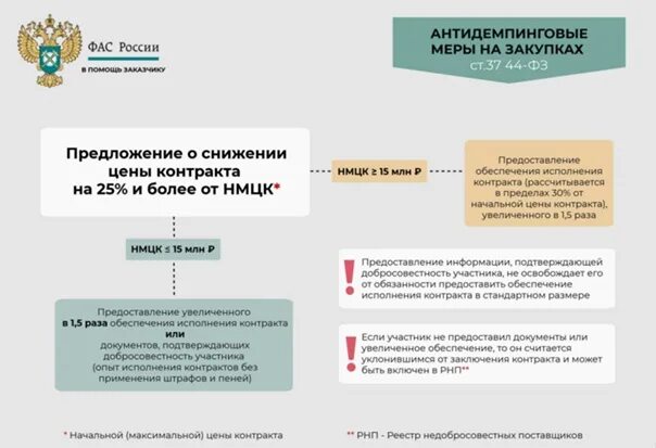 ФАС России. ФАС антимонопольная служба. Комиссия ФАС России. Госзакупок ФАС.