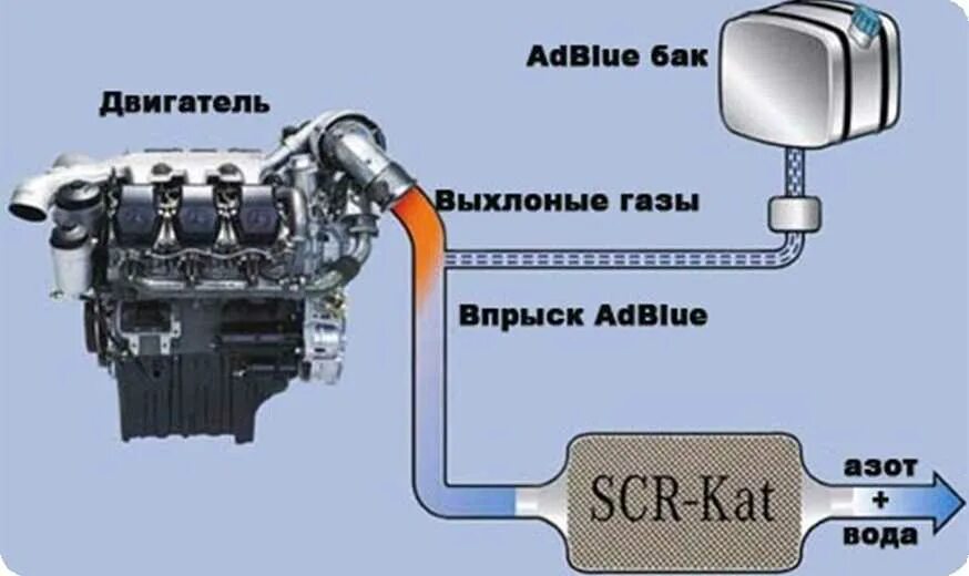 Зачем дизелю мочевина