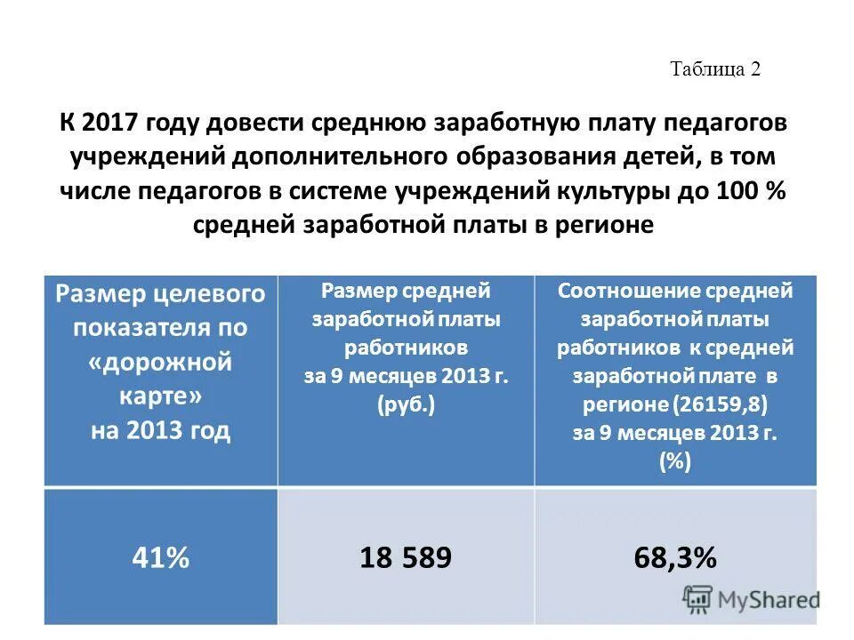 Целевым показателем указа президента