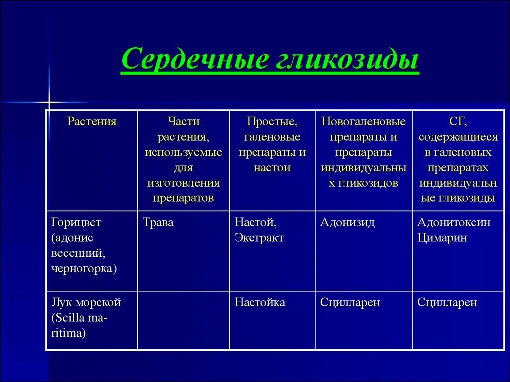 Сердечные гликозиды. Сердечные гликолипиды. Сердечные глюкокозиды. Несерлчегые гоикозиды. Внутривенные сердечные гликозиды