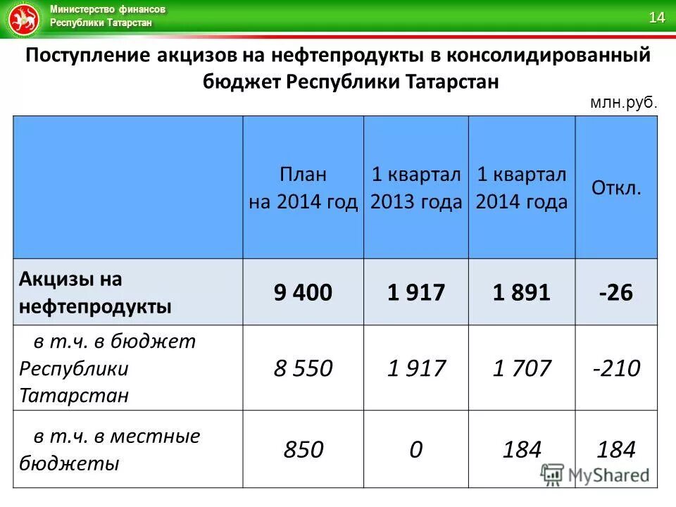 консолидированный бюджет республики татарстан. доходы республика мордовия. федеральный бюджет это консолидированный бюджет. консолидированные бюджеты рф. расходы консолидированного бюджета.