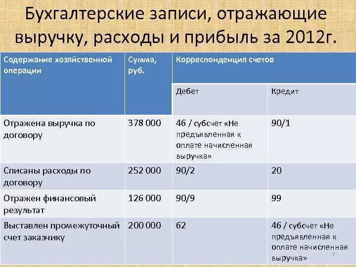 Прибыль бух счет. Бухгалтерские записи. Отразите бухгалтерские записи.. Отражен финансовый результат прибыль. Выручка от реализации продукции отражается.