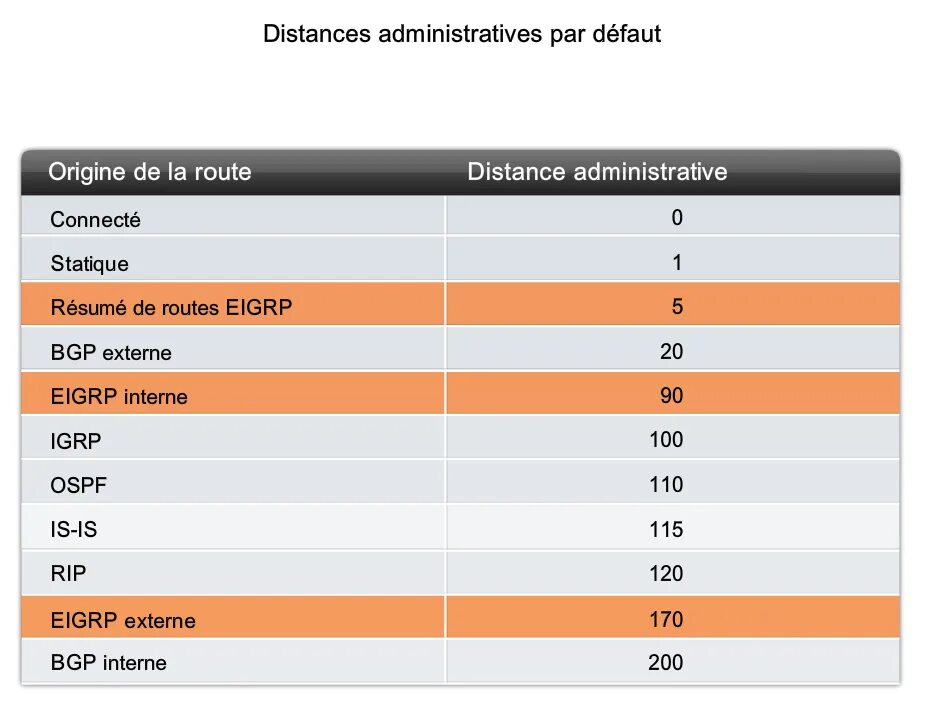 Connected route. Administrative distance. EIGRP Administrative distance. Administrative distance Cisco. OSPF Administrative distance.