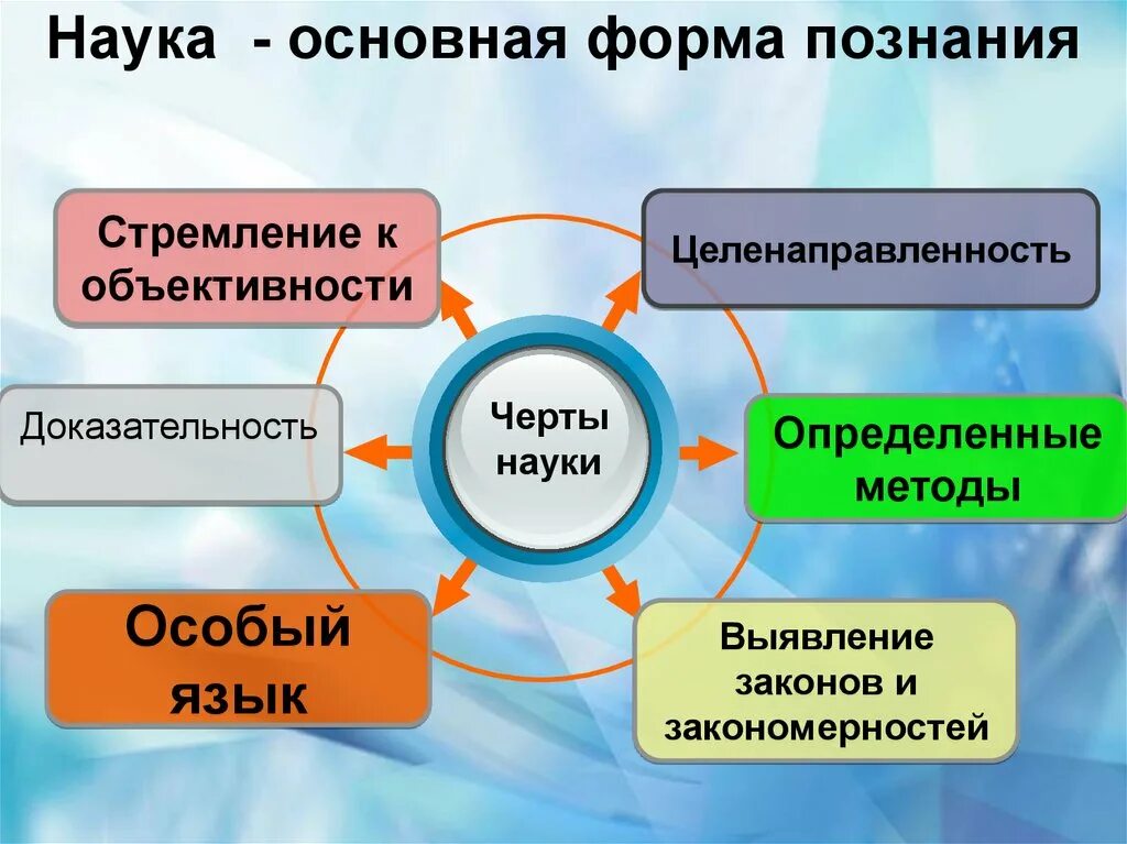 Особенности науки и научного познания. Наука как форма познания. Наука как форма знания. Виды научного познания. Основные формы науки.