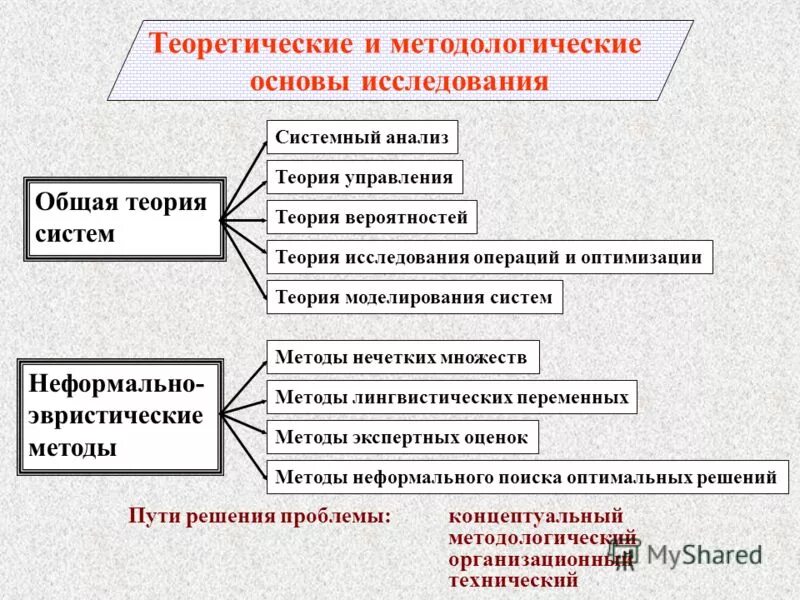 Теория анализа проблем. Методологические и теоретические основания исследования. Теоретическая и методологическая основа исследования. Термические основы исследование. Методологические основы и методы исследования.