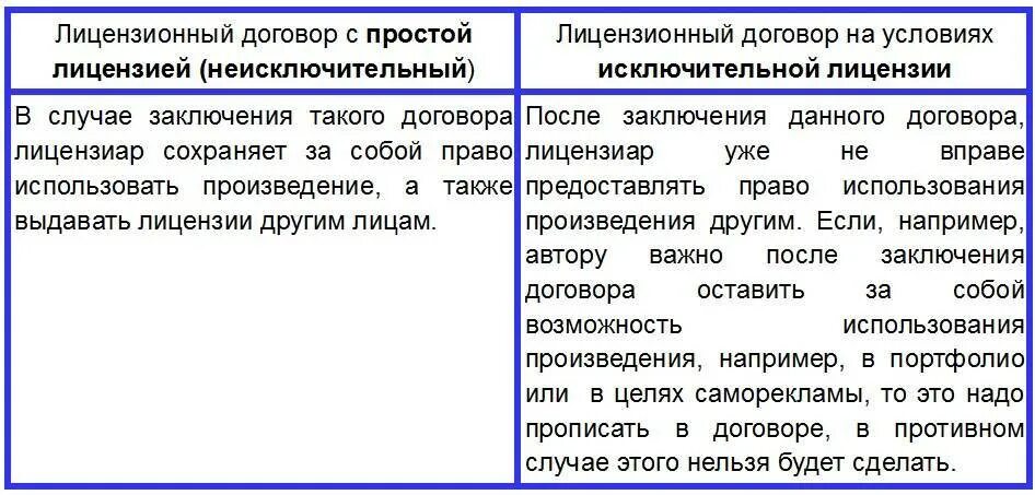 Лицензионный договор. Условия лицензионного договора. Виды лицензионных договоров. Лицензионные сделки разновидности. Договор простой лицензии