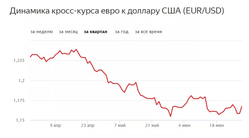 Динамика роста курса доллара за год график. Курс доллара. График изменения курса валют. Диаграмма курса валют.