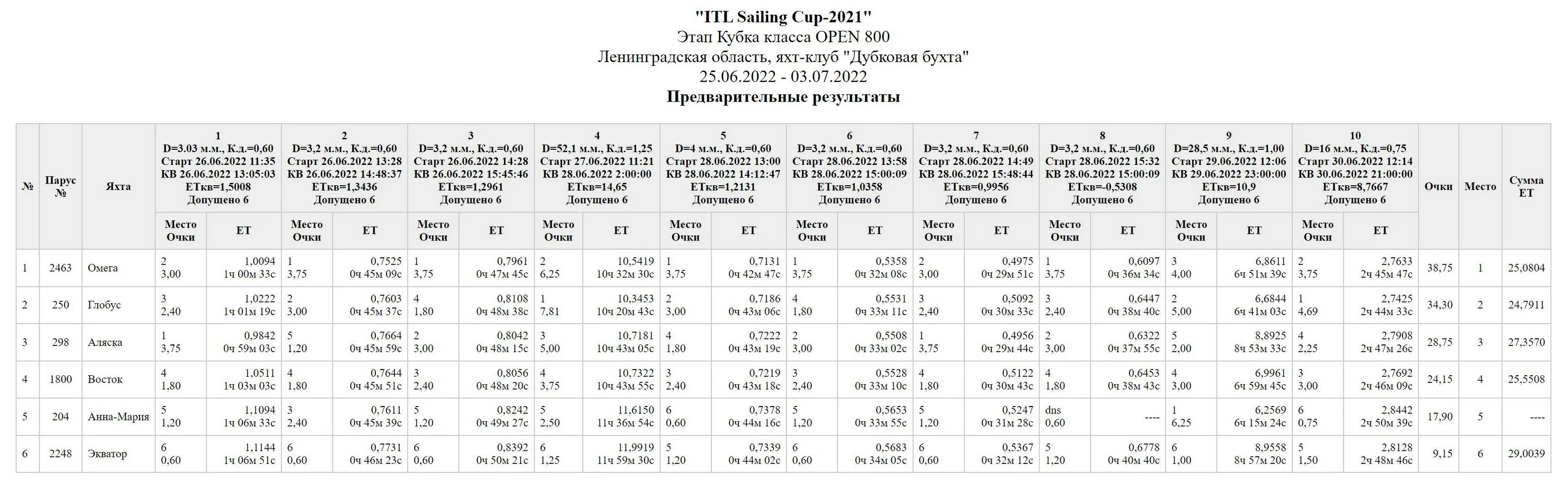 таблица плей офф кхл 2024. кубок гагарина расписание олимпиад. лига европы 2021-2022 таблица. школьный этап всероссийской олимпиады школьников расписание. кубок гагарина 2024 расписание результаты.