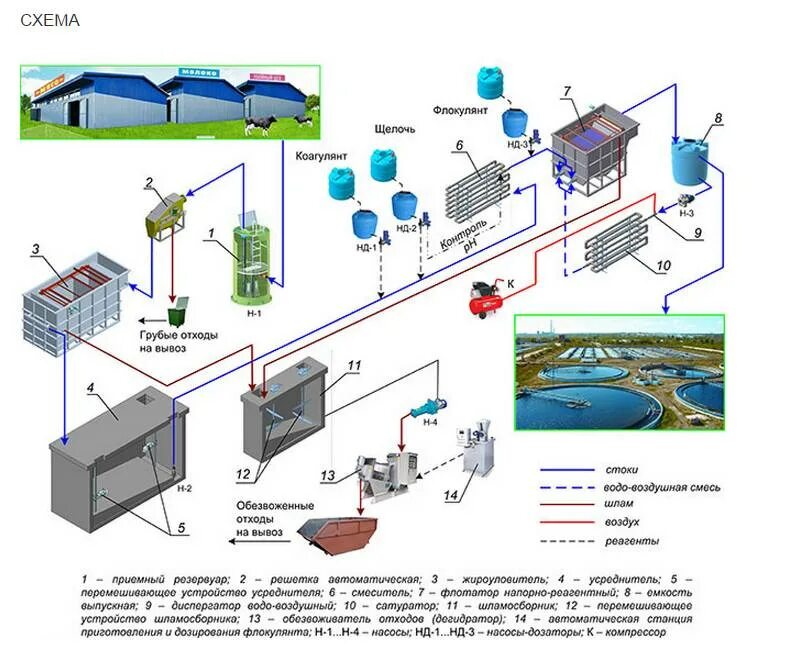 Схема работы канализационных очистных сооружений. Технологическая схема канализационных очистных сооружений. Технологическая схема очистных сооружений канализации. Схема системы очистки сточных вод в очистных сооружениях.