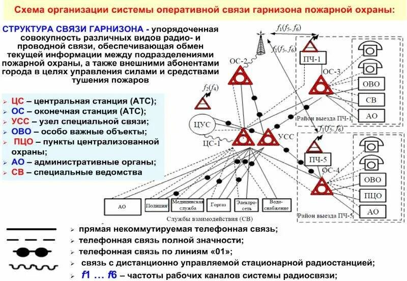 Содержание организации связи