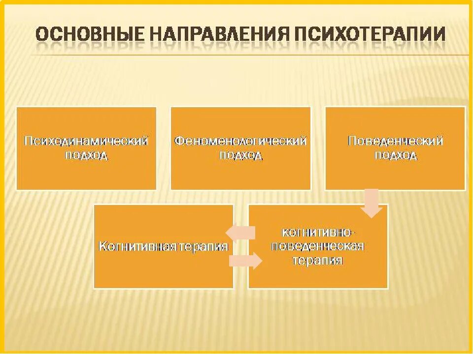 Направление детской психологии. Направления психотерапии. Основные направления психотерапии. Психотерапевтические направления. Основные психотерапевтические направления.