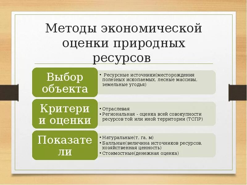 Оценка природных ресурсов. Экономическая оценка природных ресурсов. Способы оценки ресурсов:. Пример экономической оценки природных ресурсов. Стоимостные оценки природных ресурсов