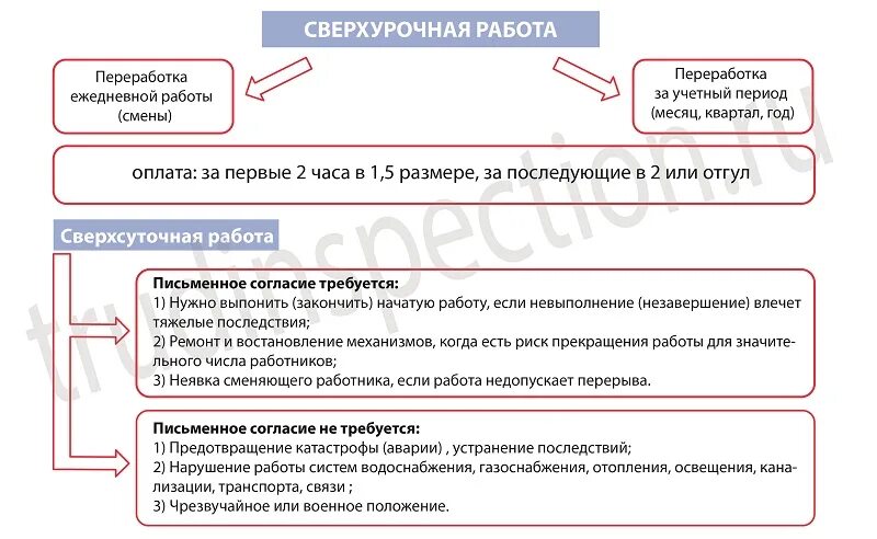 Оплата сверхурочных часов в 2024. Сверхурочная работа. Оплата сверхурочной работы. Причины сверхурочной работы. Каков порядок оплаты сверхурочных работ?.