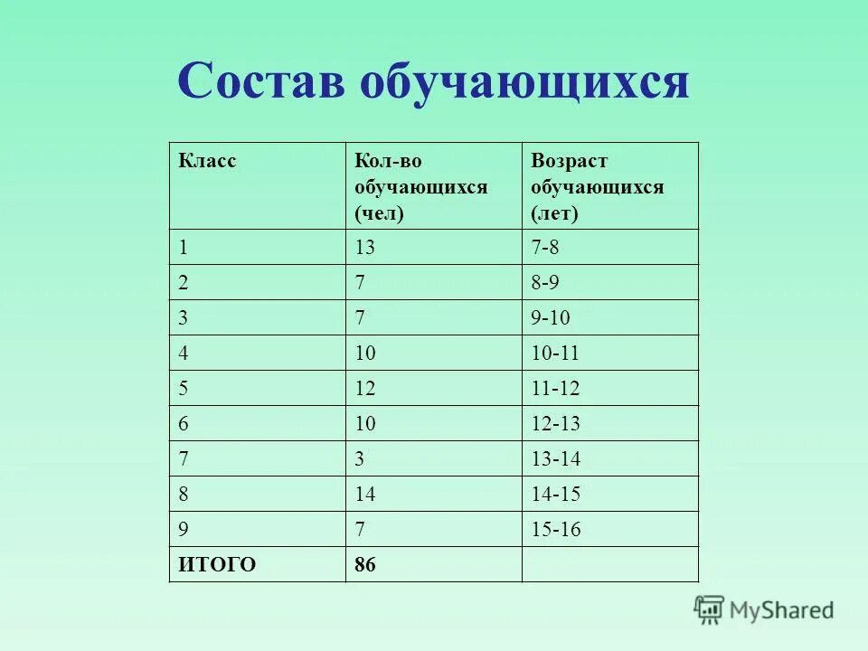 4 5 класс возраст