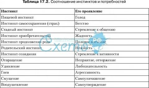 Потребности и инстинкты