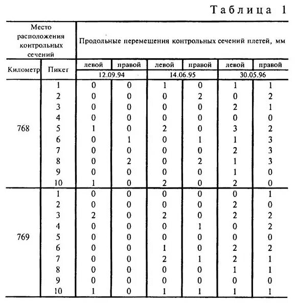 журнал подвижек рельсовых плетей