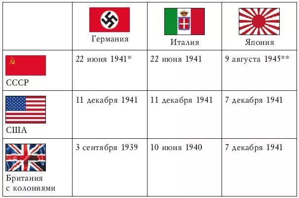 Союзники Японии во второй мировой войне. Страны союзники Японии во второй мировой. Союзниками Германии во второй мировой войне были. Германия Италия Япония во второй мировой войне.