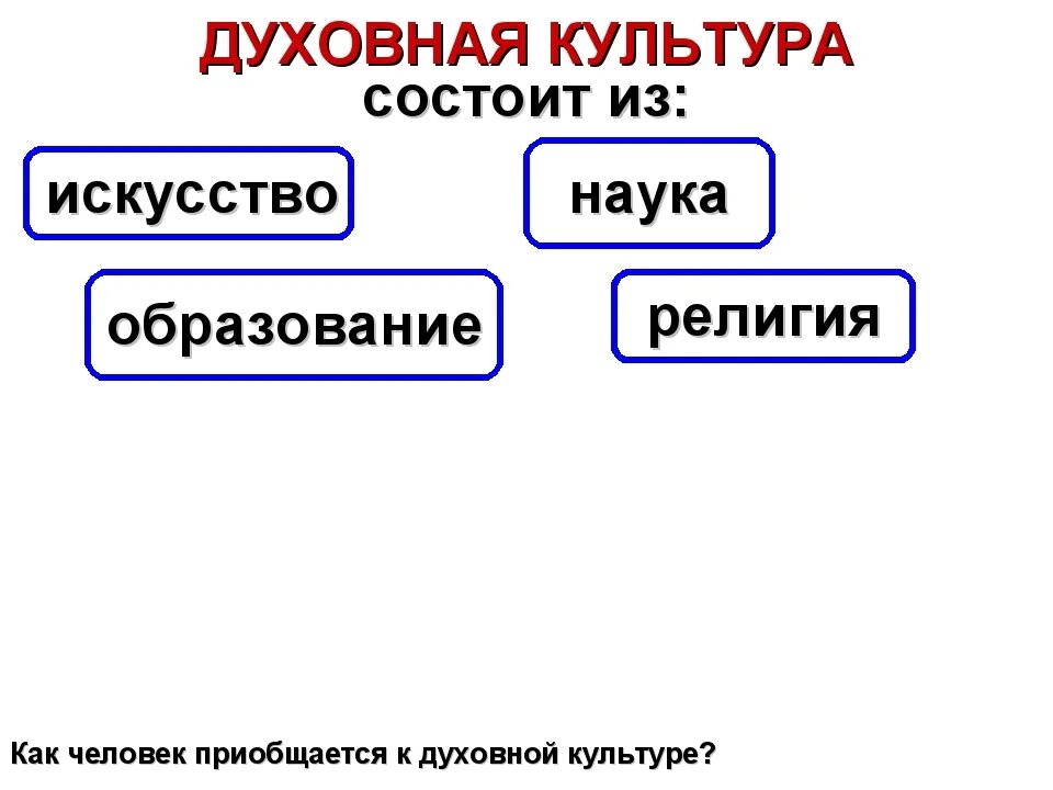 Какие области духовной культуры вы знаете. Культура состоит из. Из чего состоит культура. Духовная культура состоит из. Из чего состоит духовная культура.