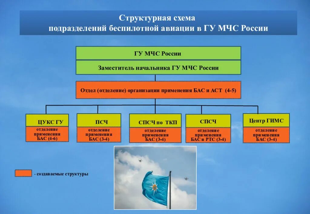 Структурные подразделения МЧС. Схема организации управления МЧС России. Система МЧС РФ схема. МЧС России структура и функции. Организации и учреждения мчс россии