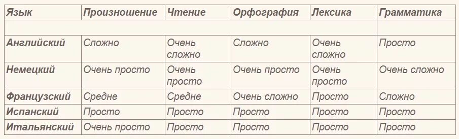 Какие языки учить русскому