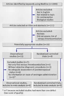 Systematic review and meta analysis
