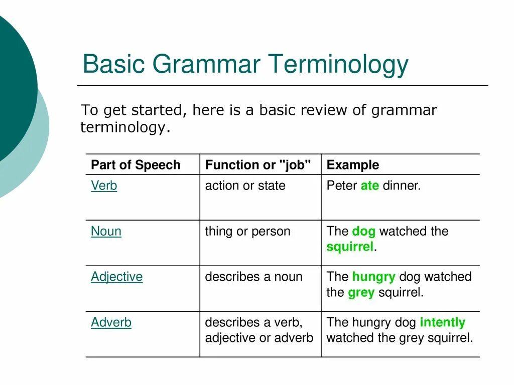 Basic Grammar. Basic terminology. Basic Grammar Rule таблица. Grammatical terms. Basic terms