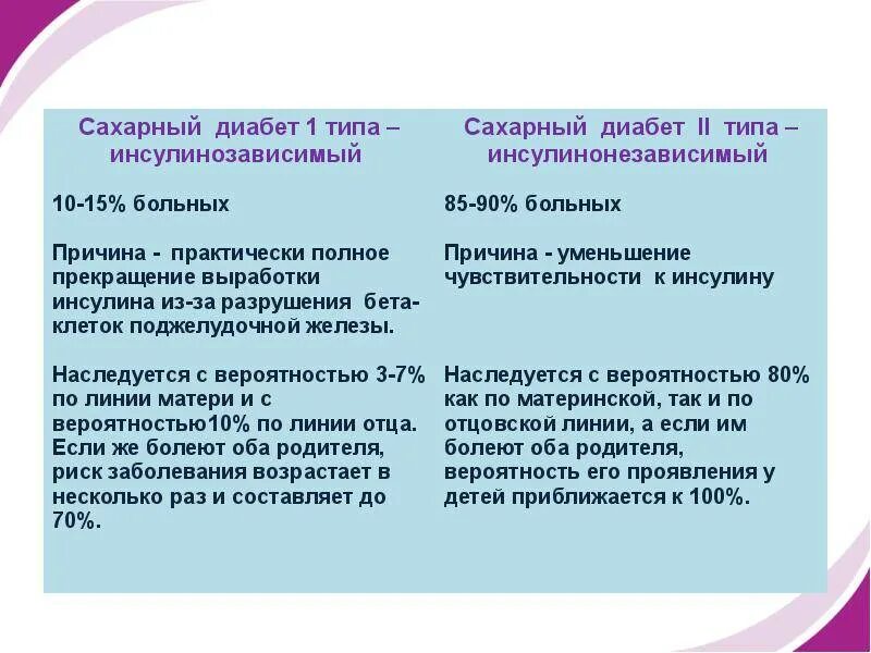 Сахарный диабет 2 типа виды. Типы сахарного диабета причины. Причины развития сахарного диабета 1 типа. Приобретенный сахарный диабет 1 типа. Причины сахарного диабета 1 и 2 типа.