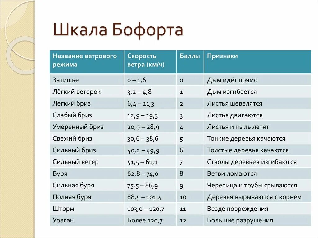 Фрэнсис Бофорт шкала. Скорость ветра шкала Бофорта км/ч. Шкала ветров в баллах. Ветер 6 баллов по шкале Бофорта. 6 12 ветер